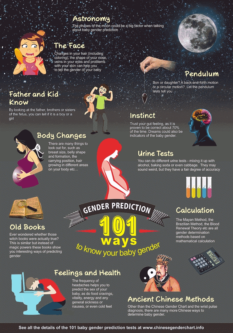 101 At-Home Gender Predictors | Are You Having A Baby Boy Or A Girl? with Lunar Calendar Gender Prediction Chart