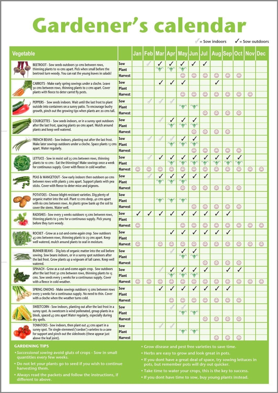 Sow Chart