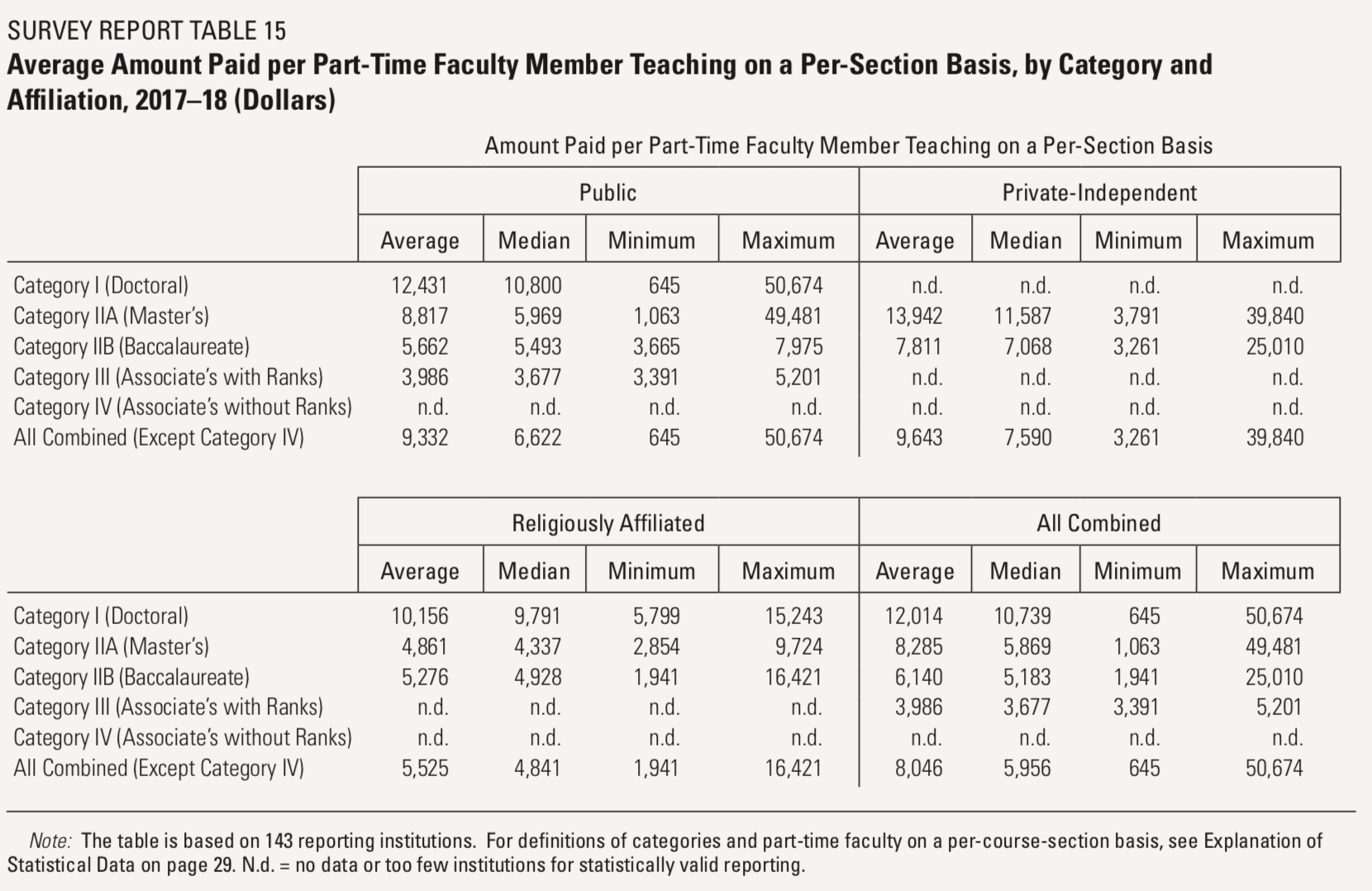 Aaup&#039;s Annual Report On Faculty Compensation Takes On Salary for Salary Table Annual To Weekly