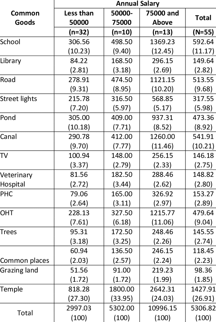 Annual Salary And Average Wtp For Managing Common Goods (In Rs inside Salary Table Annual To Weekly