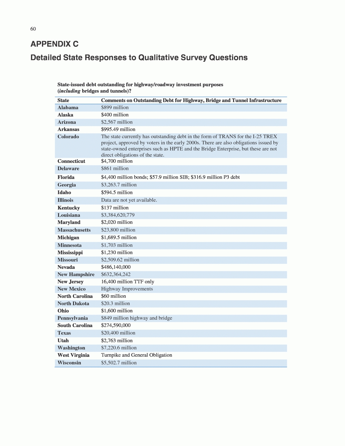 Appendix C - Detailed State Responses To Qualitative Survey within Txdot Set Up Calendar Image Outlook