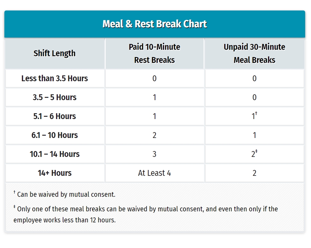 Break Law In California: Easy Chart + Free Shift Calculator (2019) in 12 Hour Shifts With 20 People Template