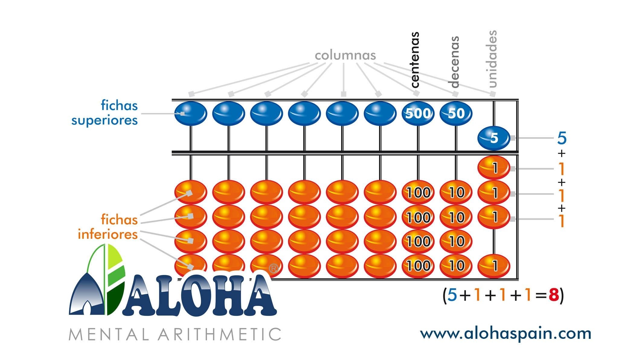 Cómo Usar El Ábaco Para Sumar Y Restar Con Niños | Emowe: Aprendizaje with regard to Operaciones Con El Abaco Suma