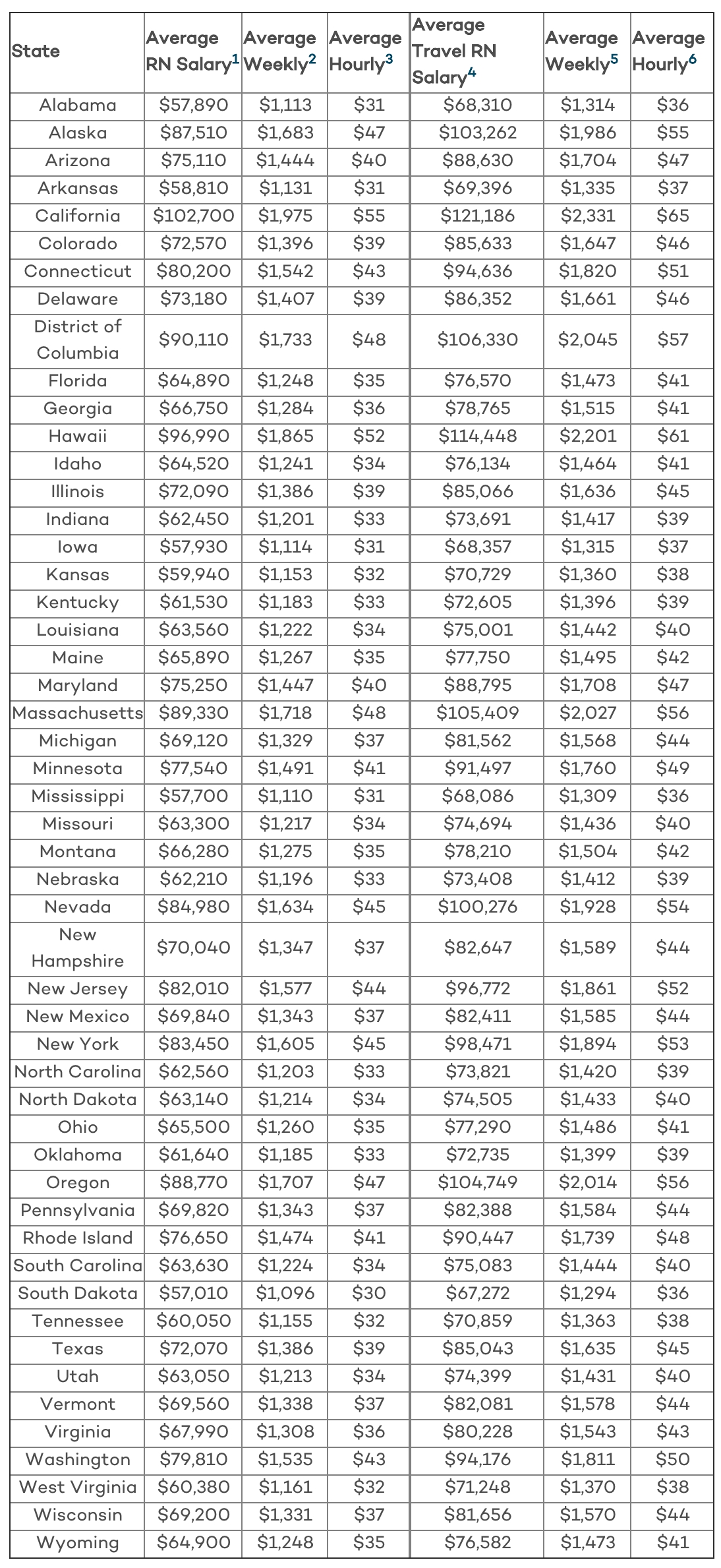 Complete List Of Average Nursing And Travel Nursing Salariesstate inside Salary Table Annual To Weekly