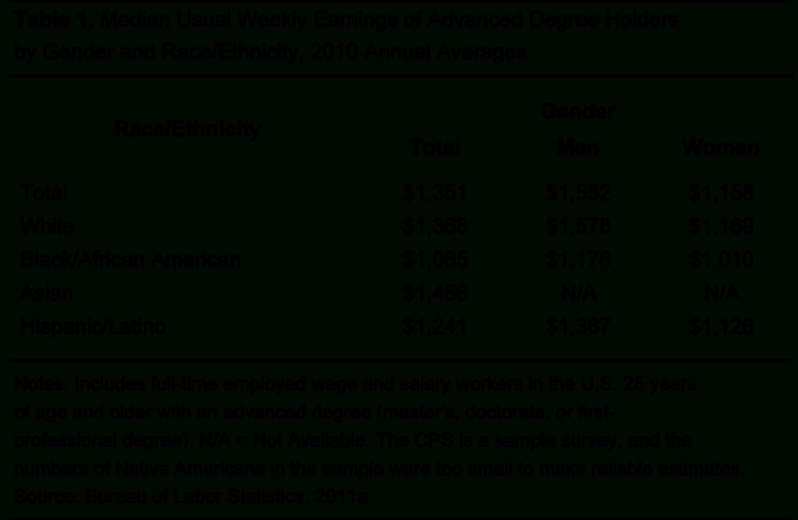 Data Sources: Higher Education Continues To Lead To Higher Earnings with regard to Salary Table Annual To Weekly