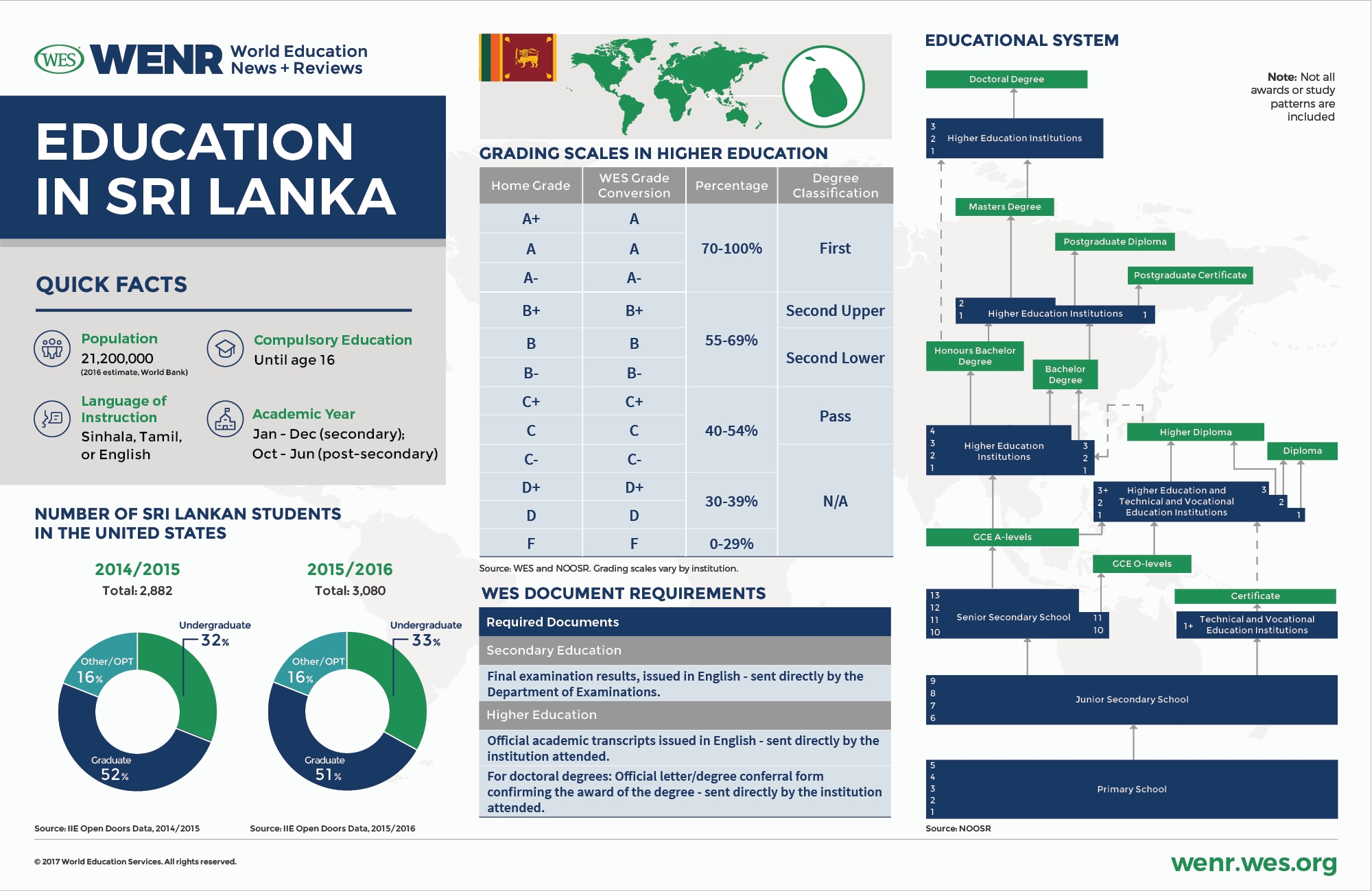 Education In Sri Lanka: Current Trends And Qualifications inside 18 August 1987 In Sri Lanka