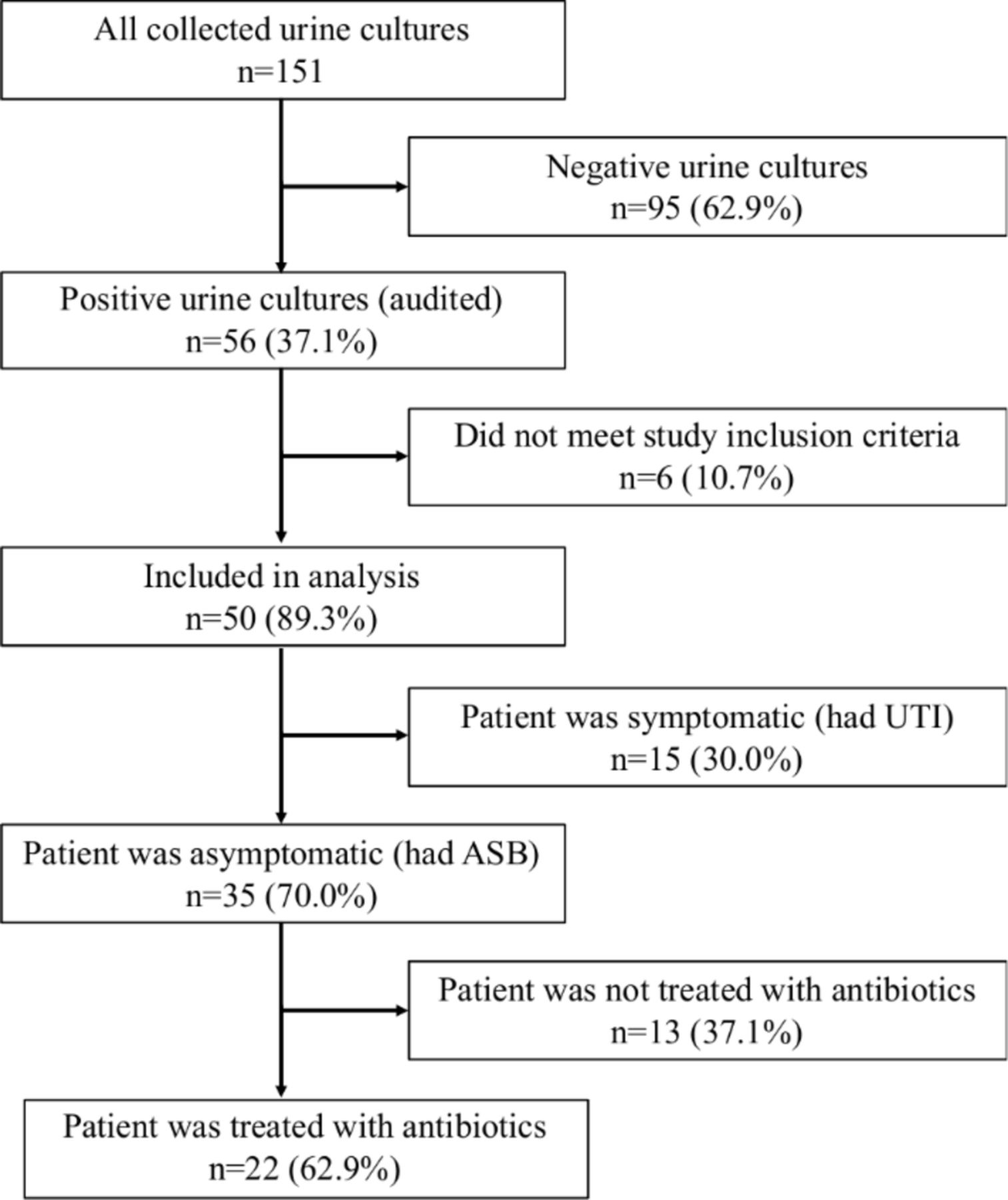 Educational Intervention To Reduce Treatment Of Asymptomatic throughout Mcgeers Criteria For Uti Chart