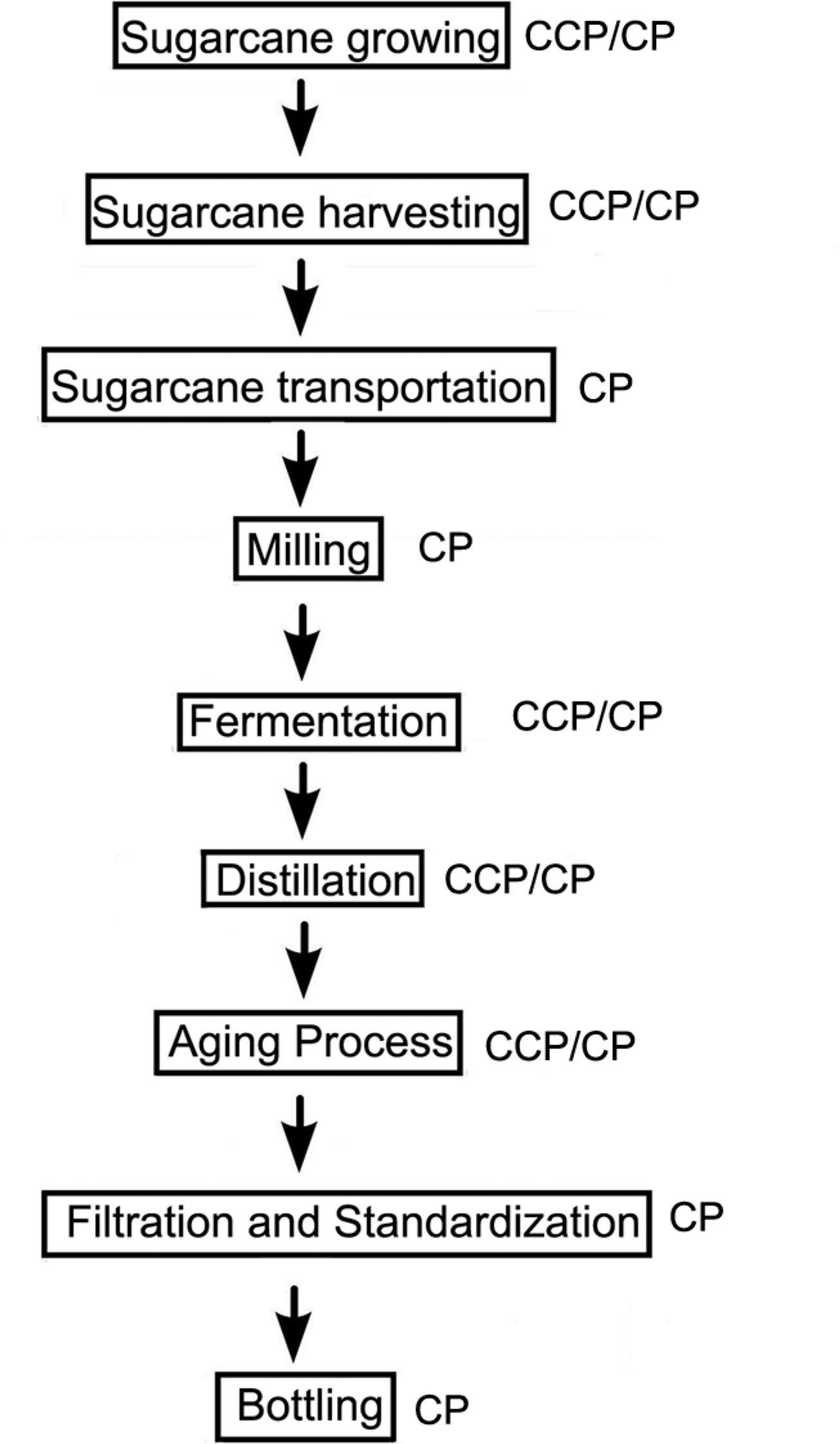 Good Manufacturing Practices, Hazard Analysis And Critical Control within Visual Management Ccp In Production Area