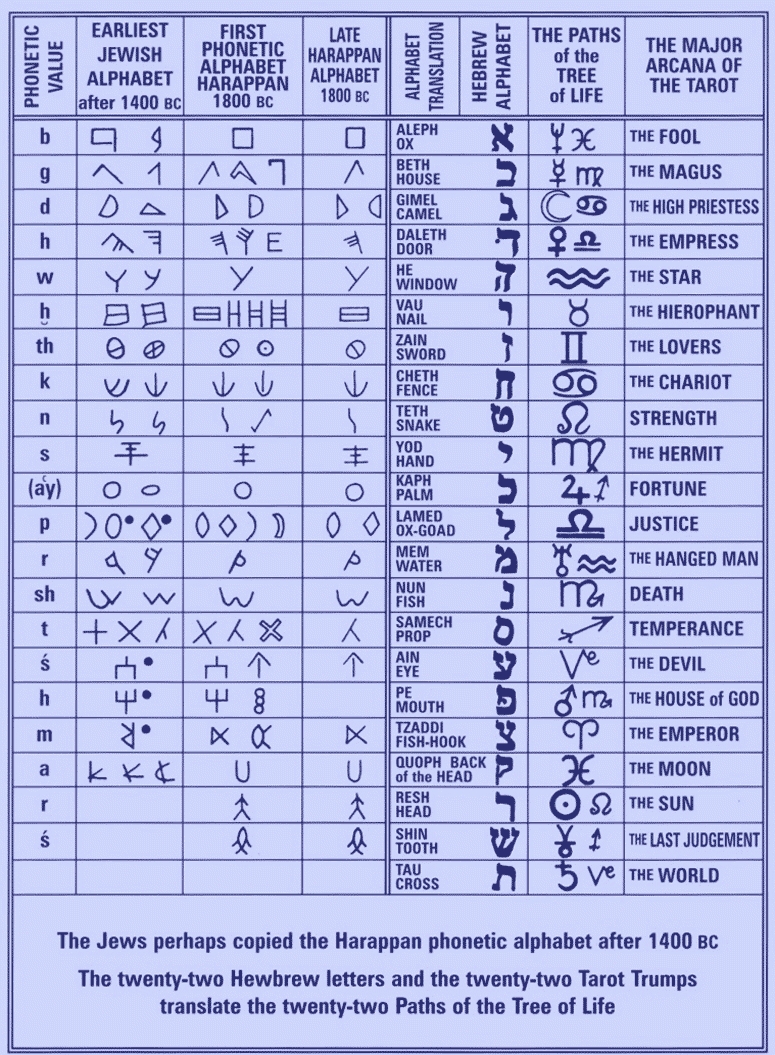 Hebrew Alphabet And Tarot Links To The Tree Of Life throughout Ancient Hebrew Understanding Of Astrology