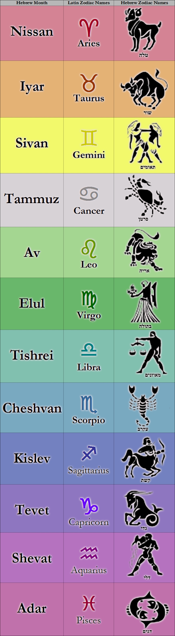 Hebrew Zodiac Signs - Hs Astrology &amp; Zodiac Signs inside Ancient Hebrew Understanding Of Astrology
