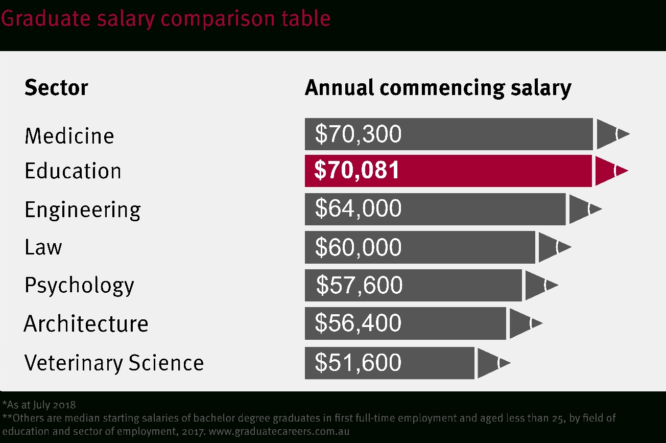 How Much Are Teachers Paid? with Salary Table Annual To Weekly