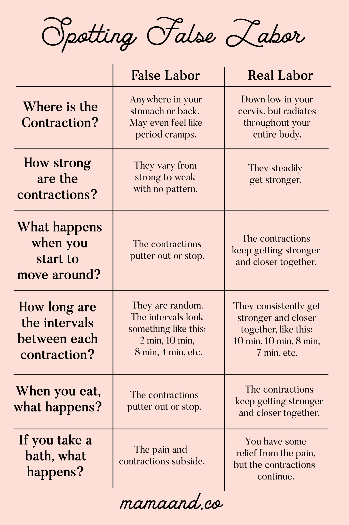 How To Spot False Labor | Baby Baby Baby | Pregnancy Labor with Pritable Timing Chart For Labour Contractions