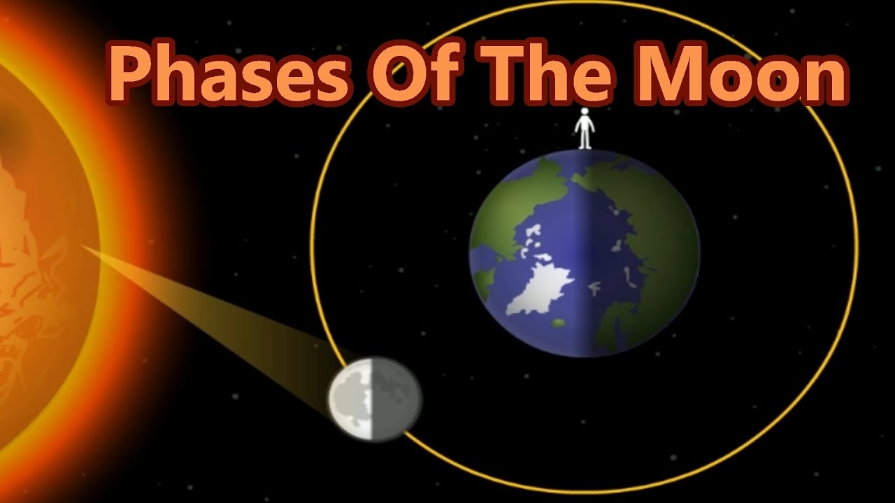 Lunar Cycle, Why The Moon Change Shapes, 8 Phases Of The Moon with Desktop Calendar With Lunar Cycle