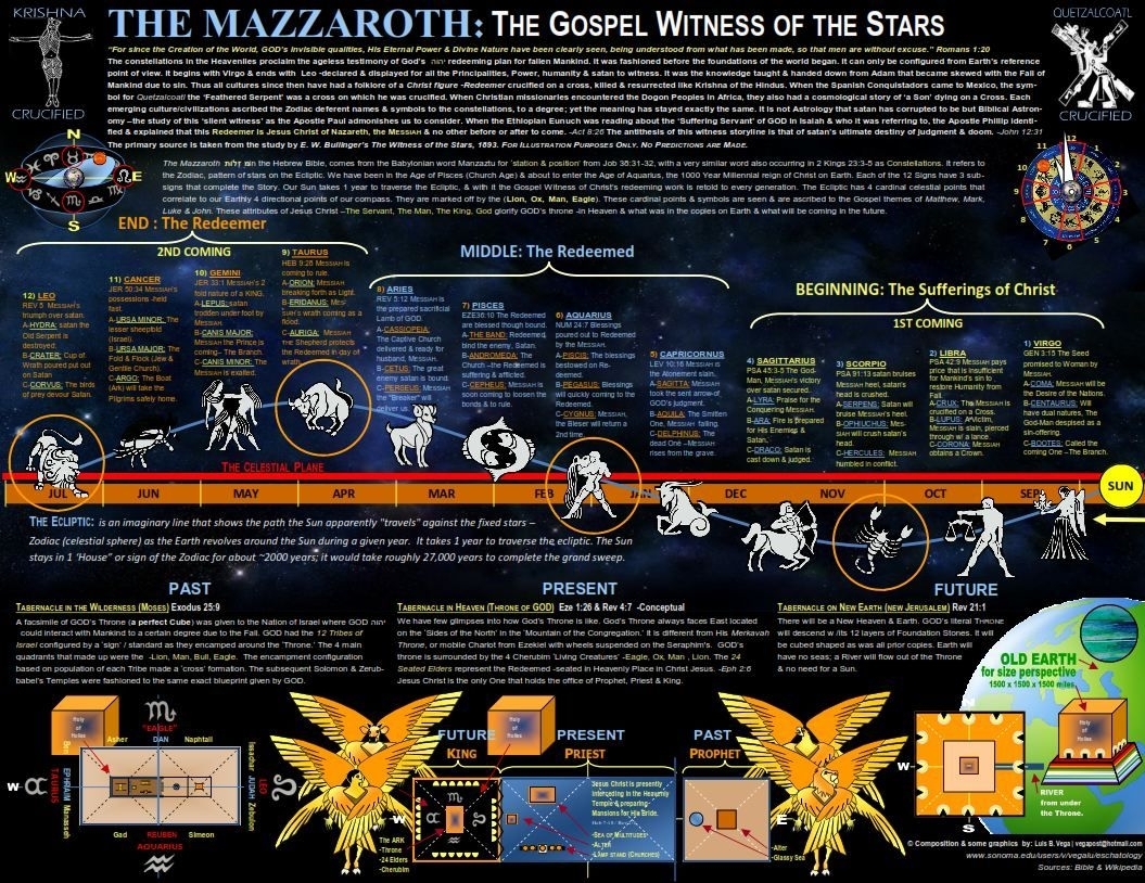 Mazzeroth, &quot;hebrew Zodiac&quot; - A Theory That Each Tribe&#039;s Symbol for Ancient Hebrew Understanding Of Astrology