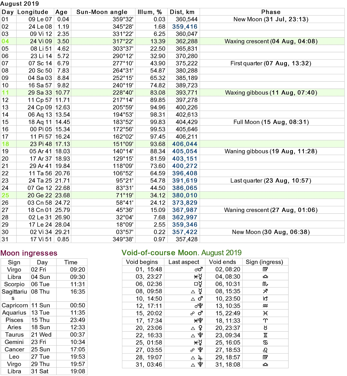 Moon Phases Calendar inside 12 Month Calendar Based On Lunar Cycles