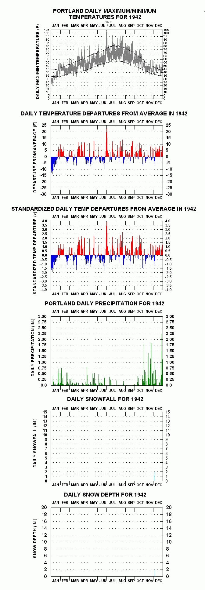 Portland, Or - Climatestations with Calendar Of February Month Of 100 Years
