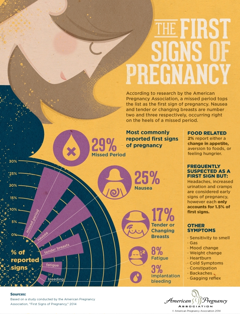 How Soon Do Pregnancy Symptoms Start