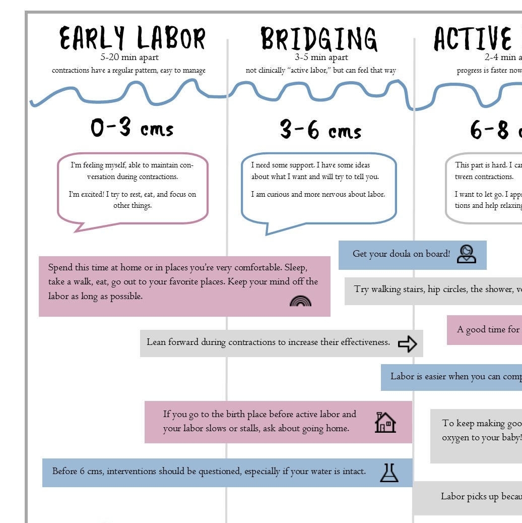 contraction timing labor