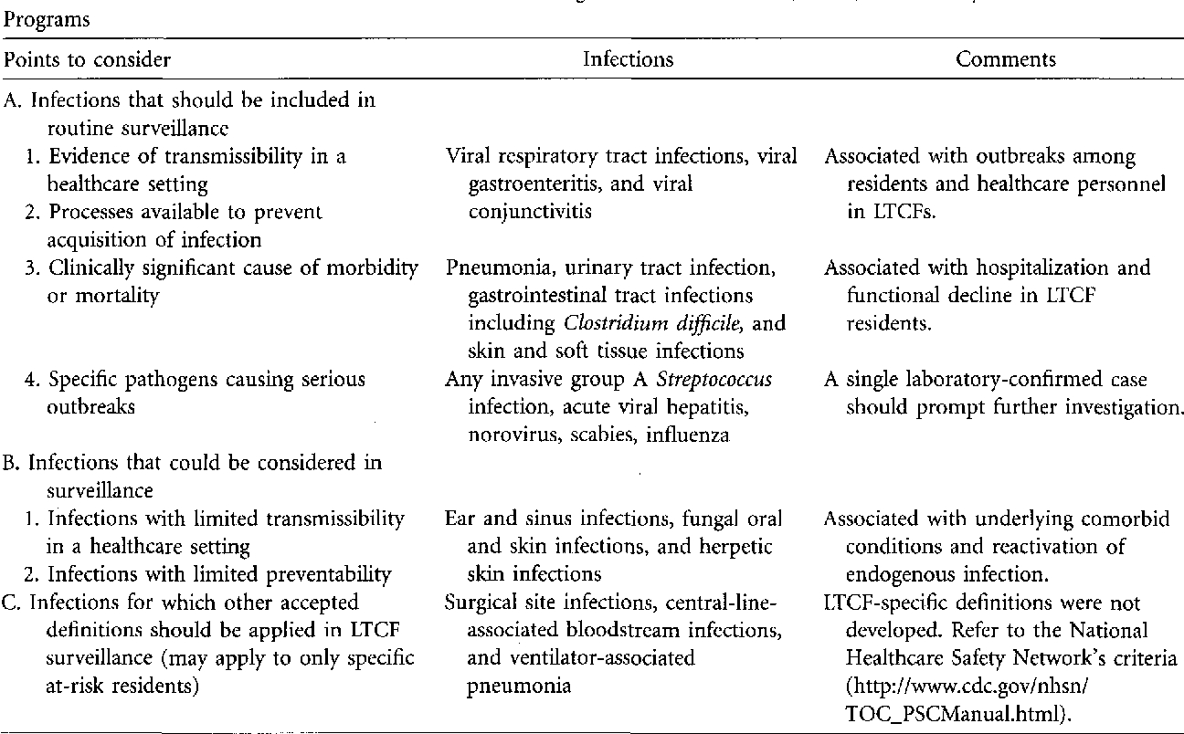 Table 1 From Surveillance Definitions Of Infections In Long-Term for Mcgeers Criteria For Uti Chart
