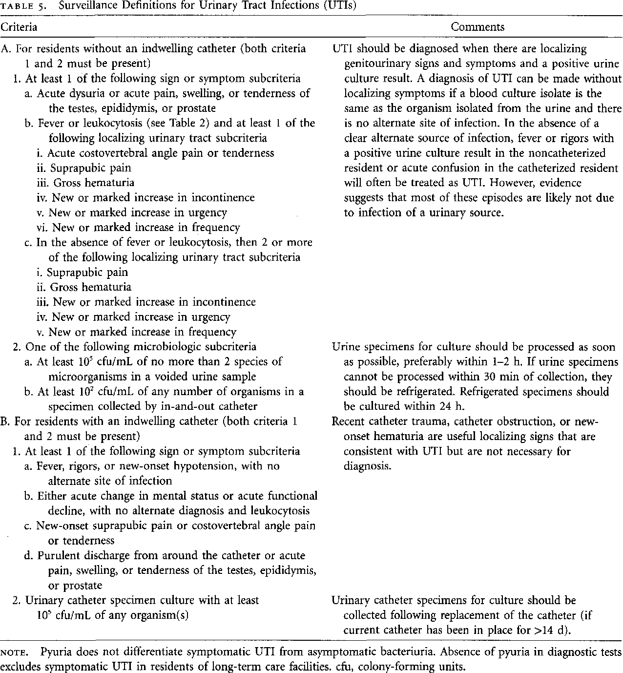 Table 5 From Surveillance Definitions Of Infections In Long-Term regarding Mcgeers Criteria For Uti Chart