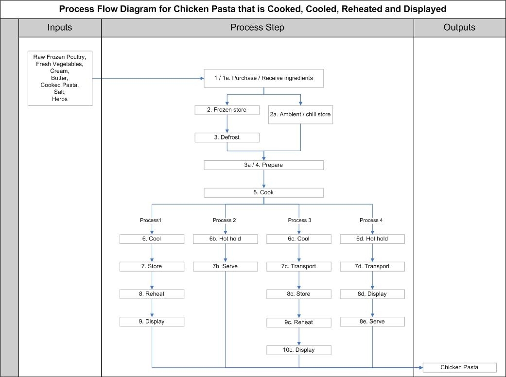 Technical Guidance And Background: Applying Haccp To The Food pertaining to Visual Management Ccp In Production Area