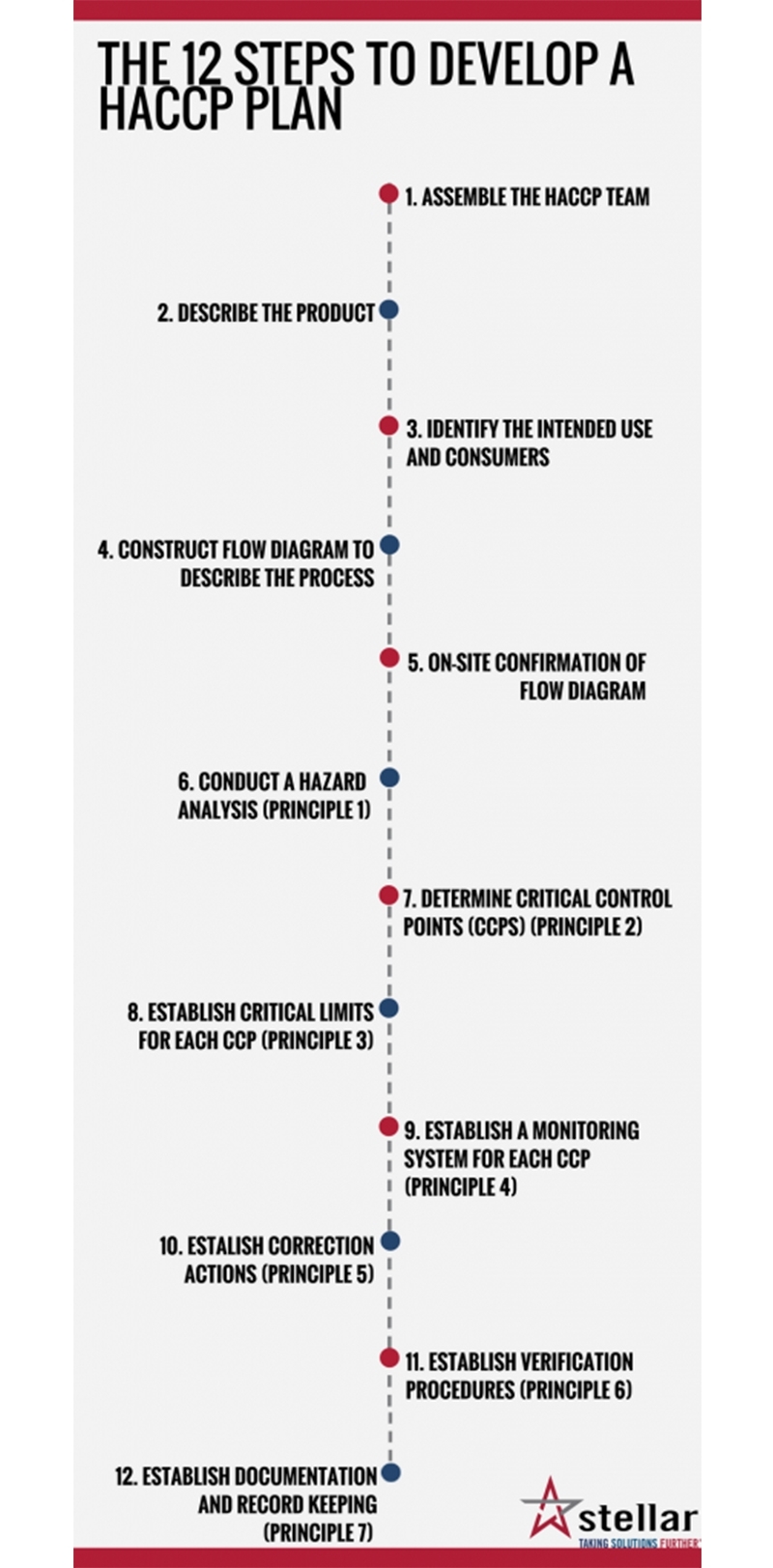 The 12 Steps To Develop A Haccp Plan in Visual Management Ccp In Production Area