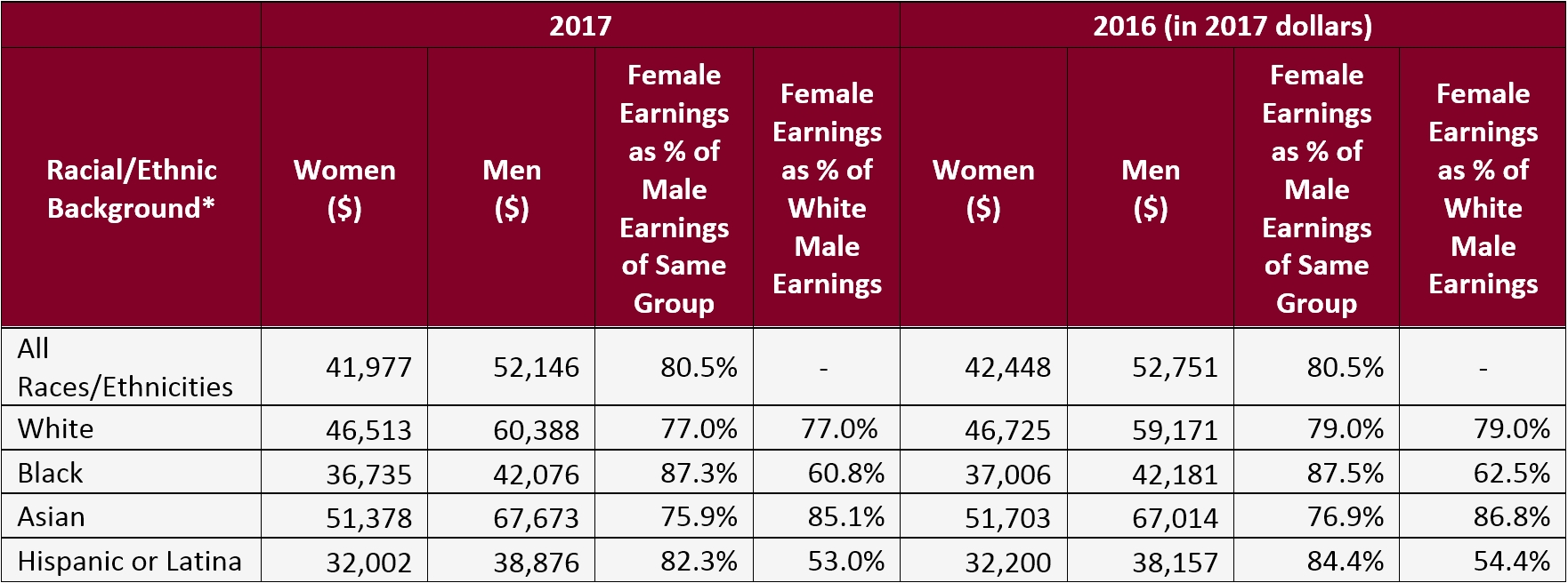 The Gender Wage Gap: 2017; Earnings Differencesgender, Race, And throughout Salary Table Annual To Weekly