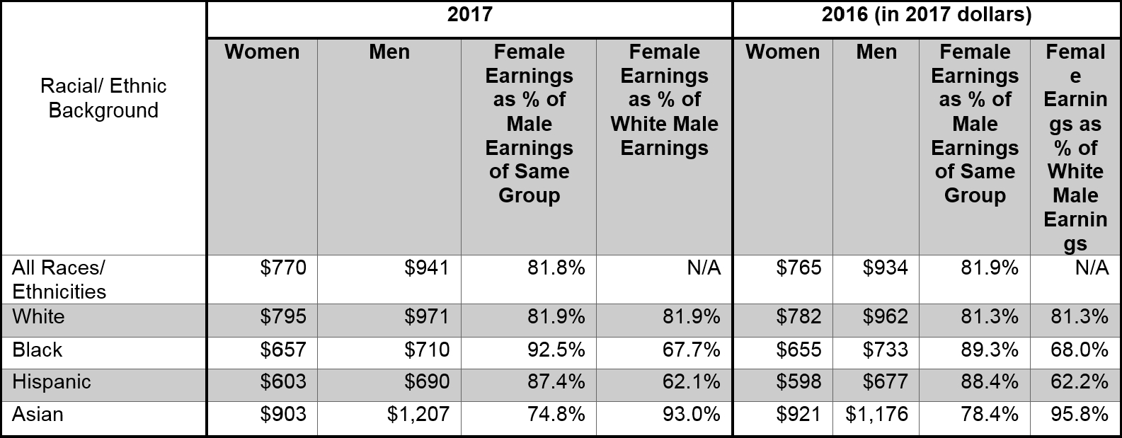 The Gender Wage Gap: 2017 Earnings Differencesrace And Ethnicity with regard to Salary Table Annual To Weekly