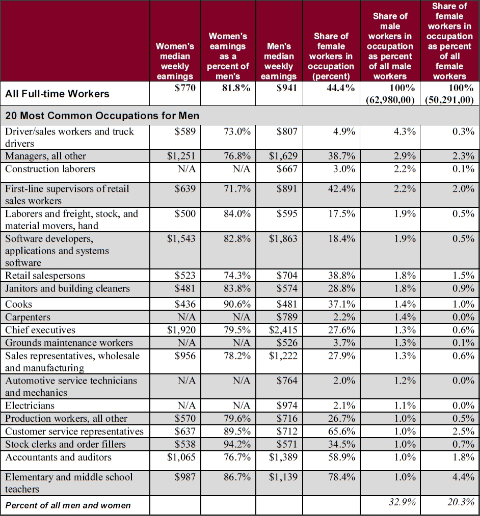 The Gender Wage Gapoccupation 2017 Andrace And Ethnicity throughout Salary Table Annual To Weekly