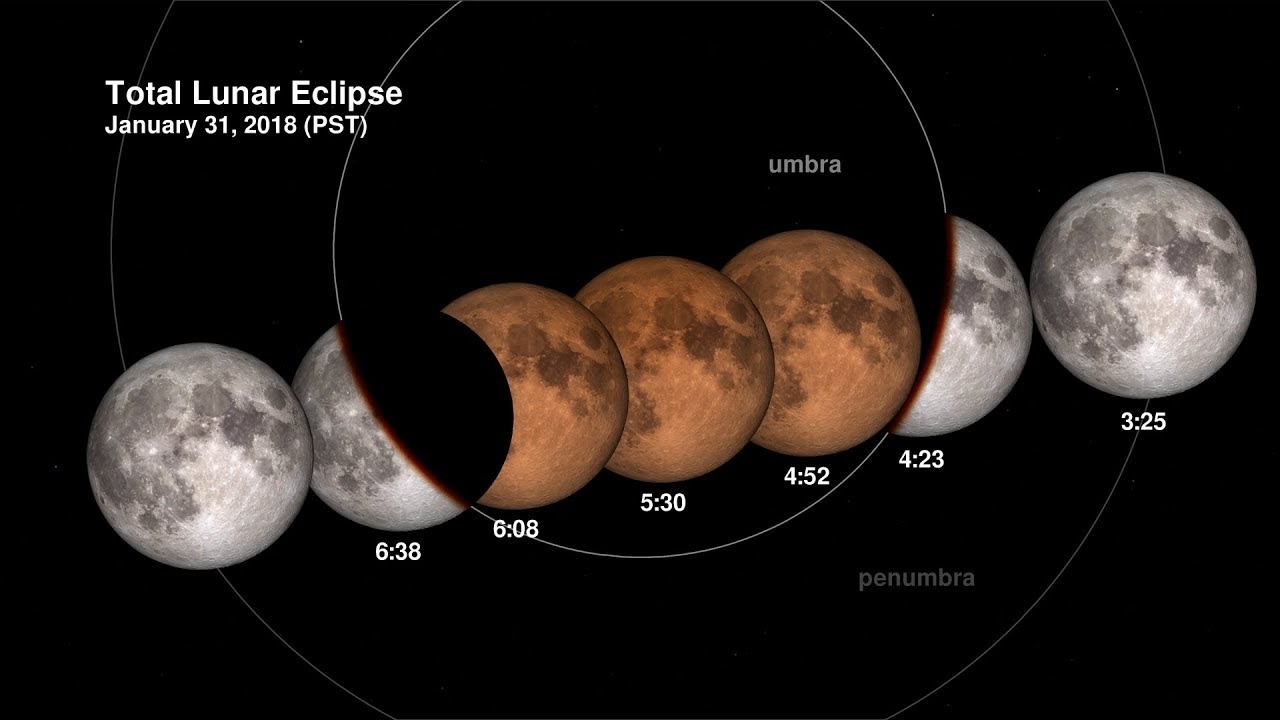 Total Lunar Eclipse On 31 January 2018 Explained - Youtube with regard to Moon July 21 Day Malayalam