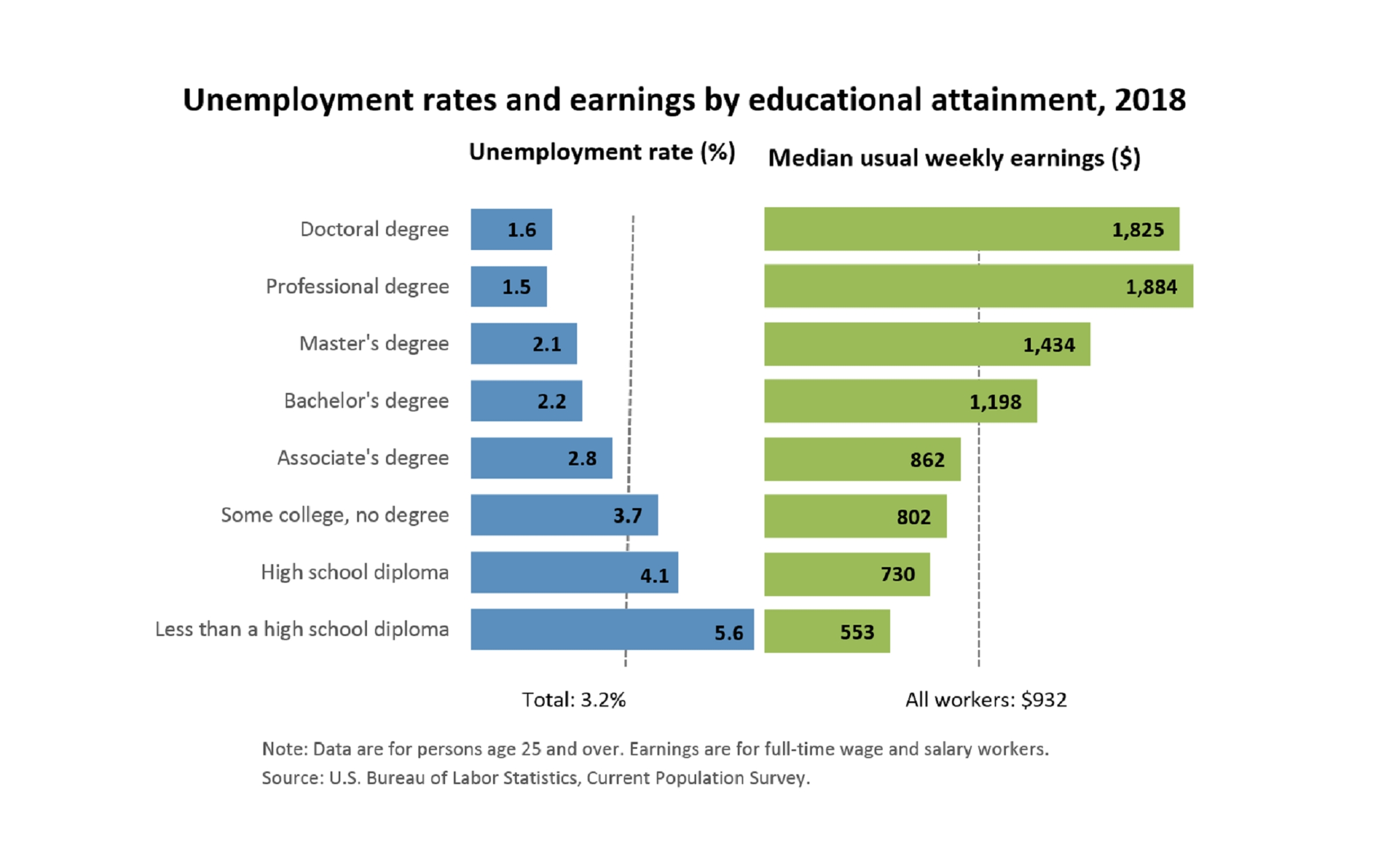 Unemployment Rates And Earningseducational Attainment : U.s. with regard to Salary Table Annual To Weekly