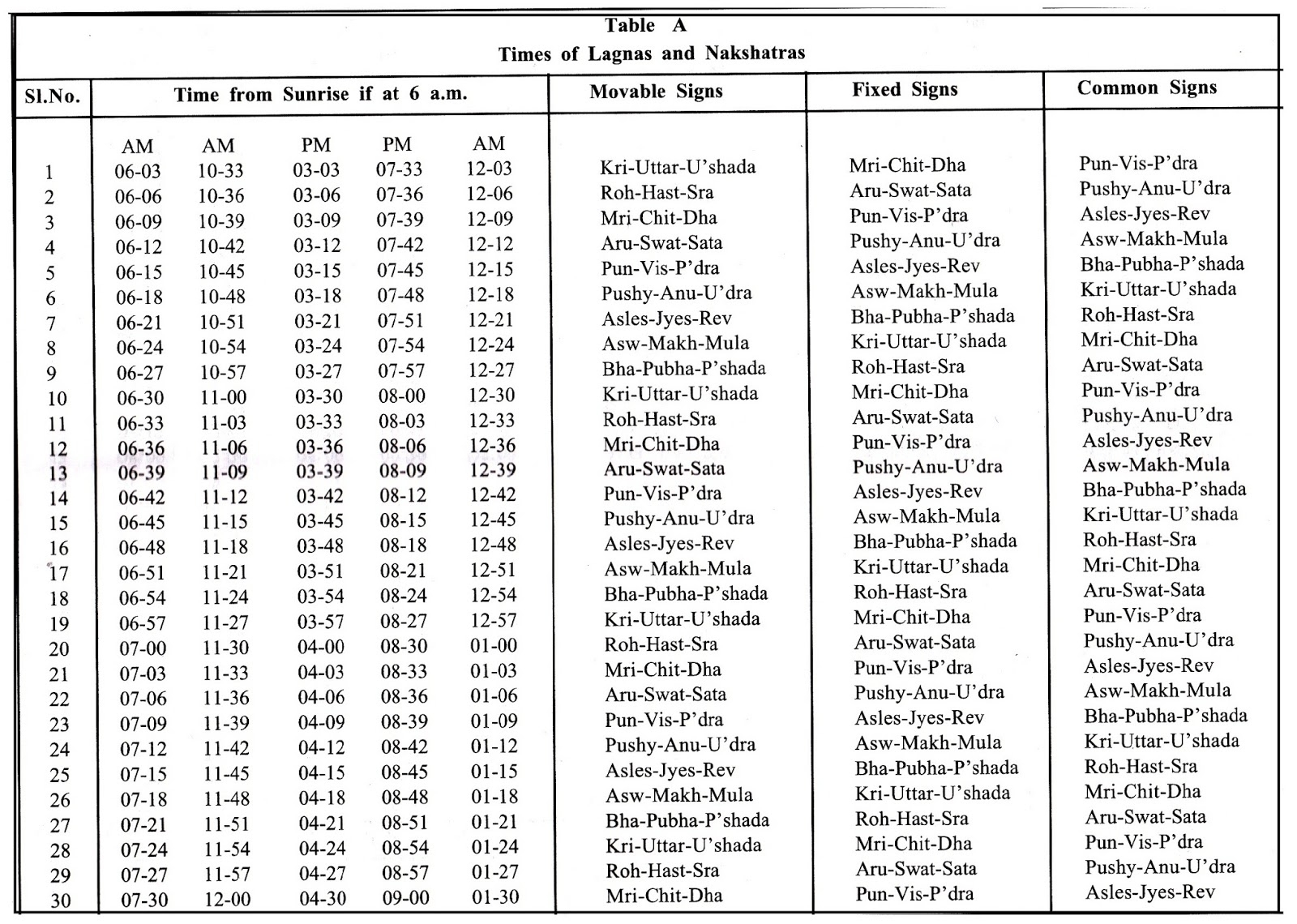 Vedic Astrology Blog regarding Vedic Calendar For Sep 27 1940