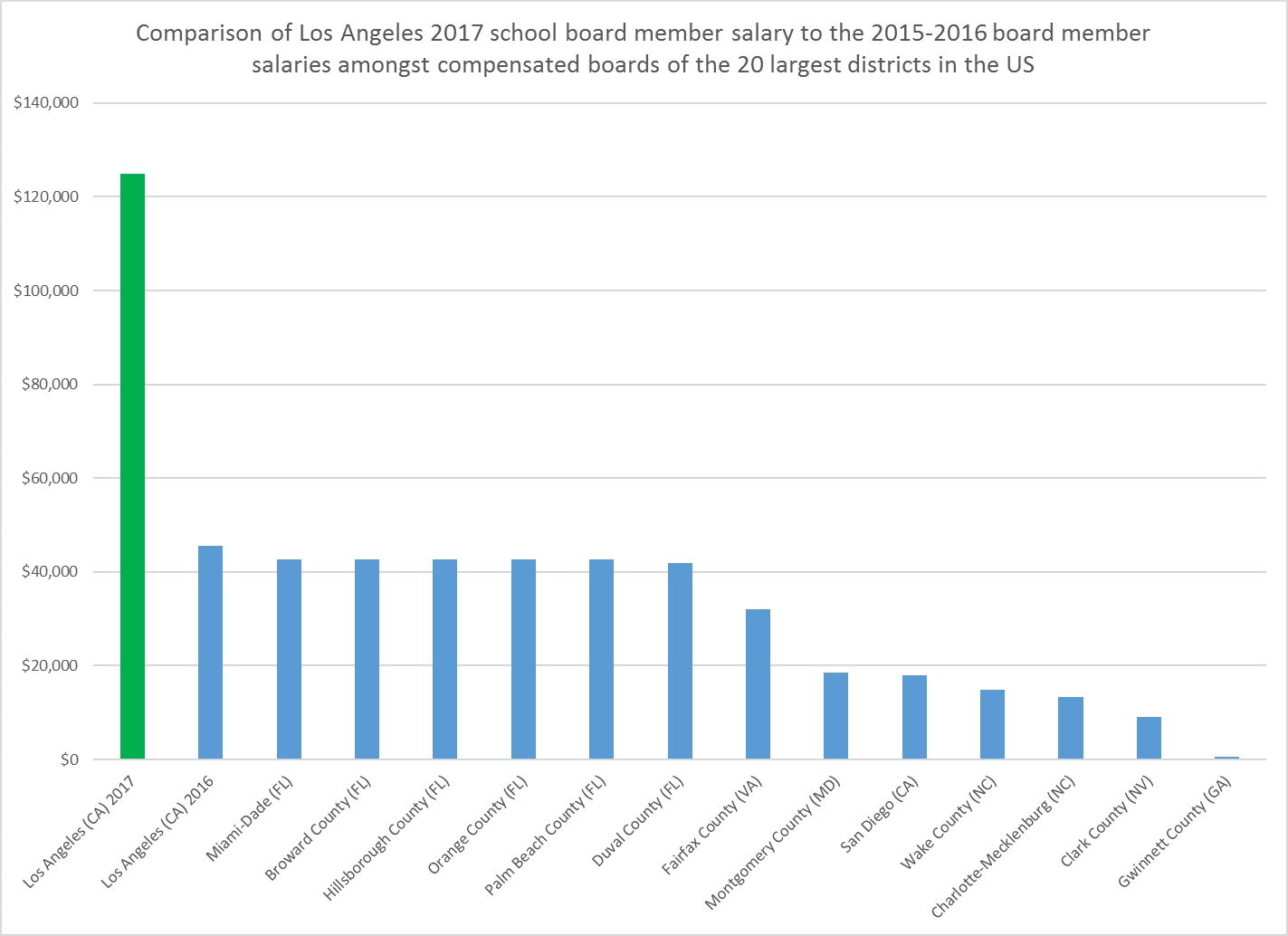 What Should We Pay School Boards? Reflecting On La&#039;s 174 Percent Raise pertaining to Lausd Semi Monthly Payroll Calendar