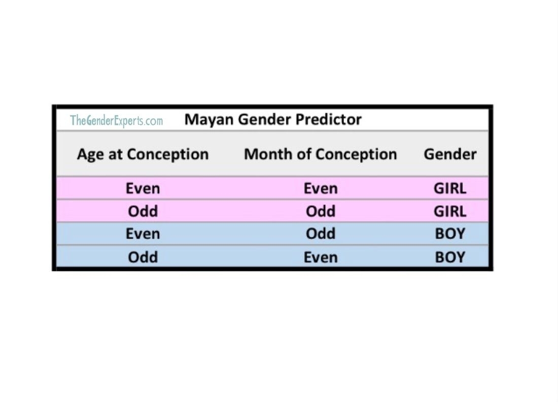 Mayan Gender Predictor Chart | Gender Predictor Tests | Gender pertaining to Mayan Calendar 2020