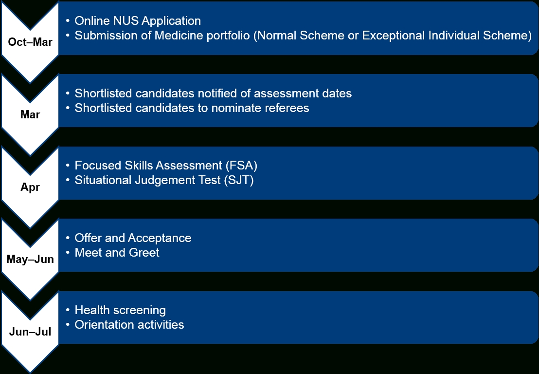 Nus Yong Loo Lin School Of Medicine - Undergraduate with Nus 2019-2020 Term Start Date