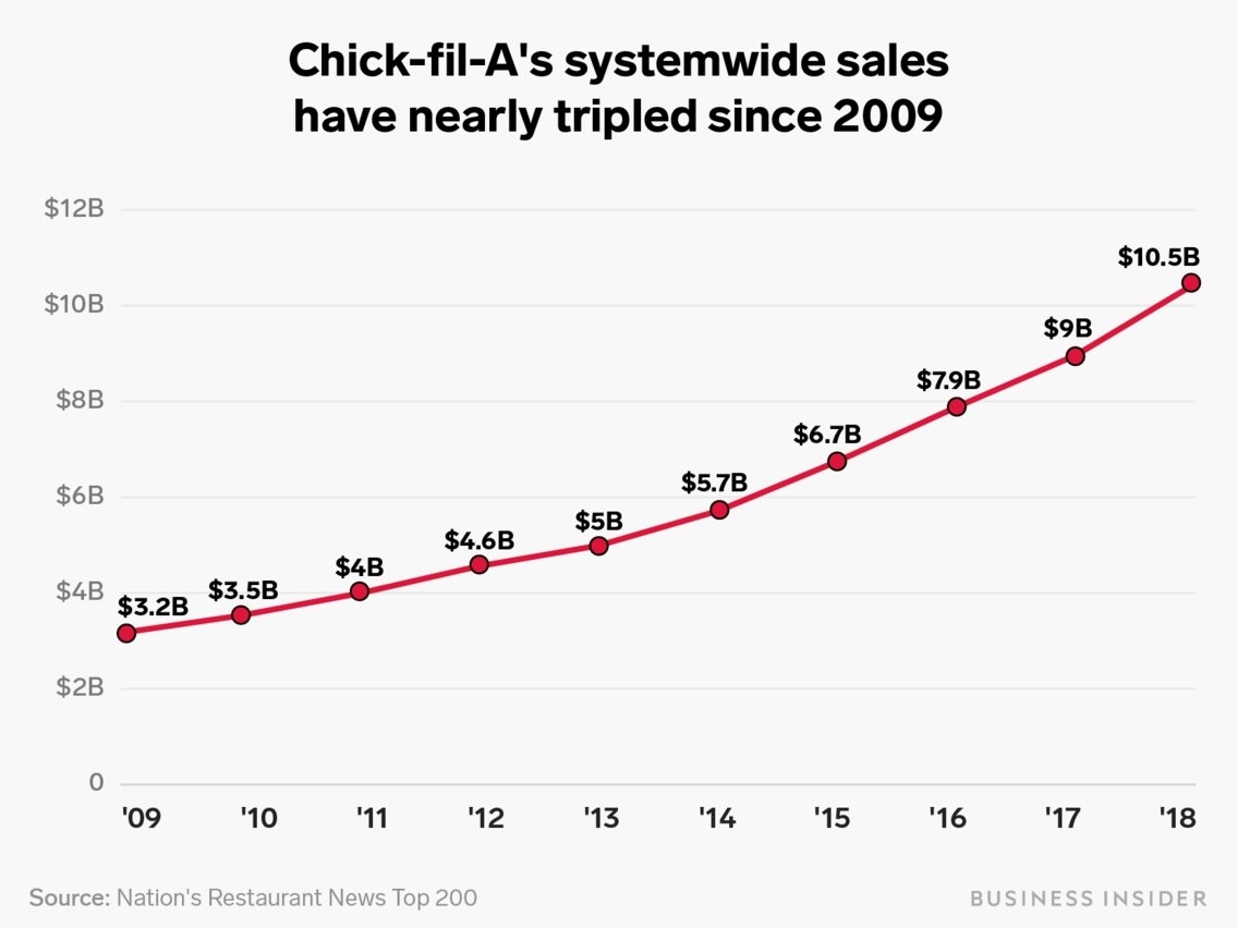 Chick-Fil-A&#039;s Fast-Food Domination, Explained In Charts in Chick Fil A Growth 2020