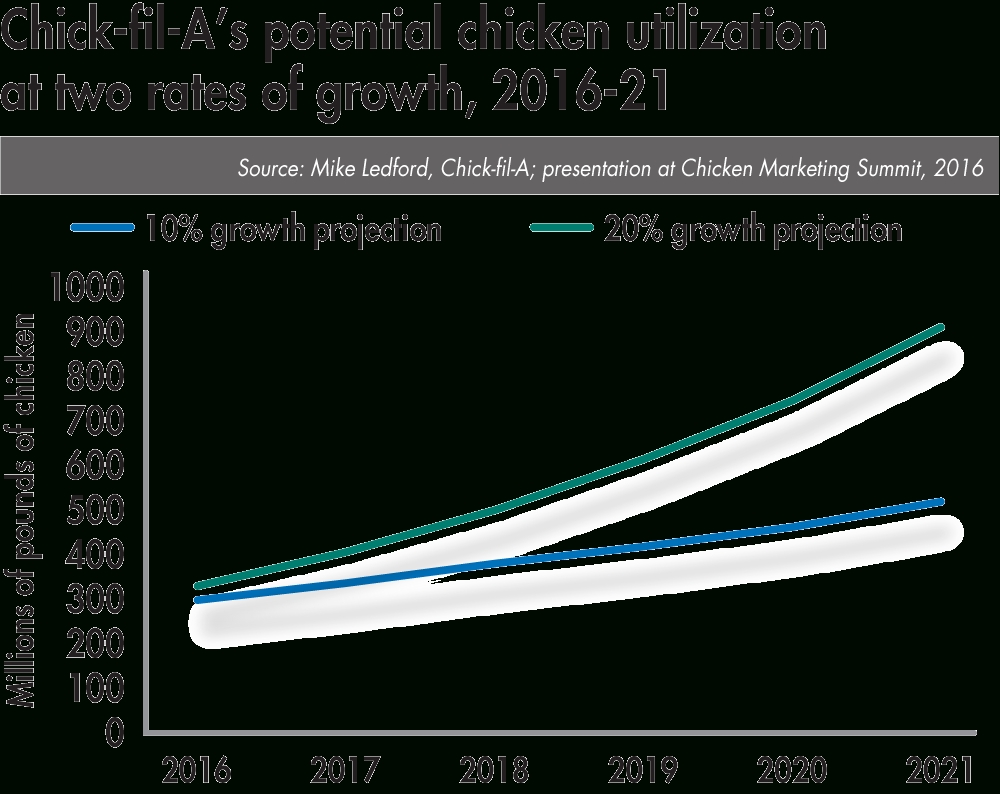 Foodservice, Retail Grocery Buyers Bullish On Chicken pertaining to Chick Fil A Growth 2020