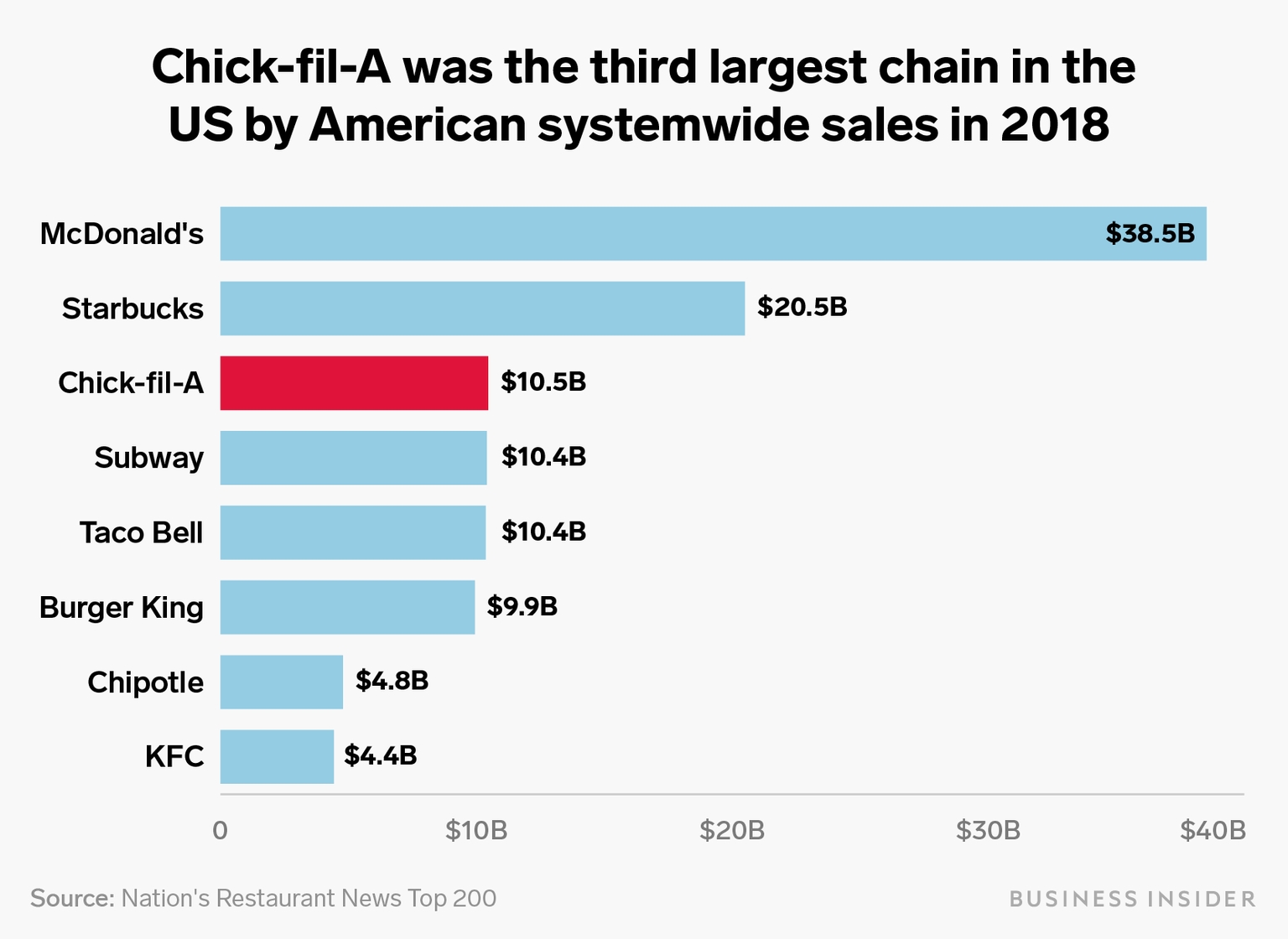 Chick Fil A Growth 2020