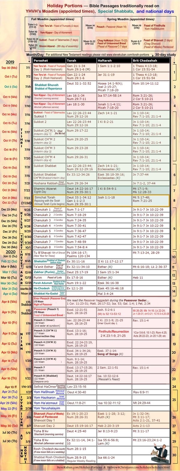 Steve Kuban - Bible Charts inside Torah Portions For 2019 And 2020