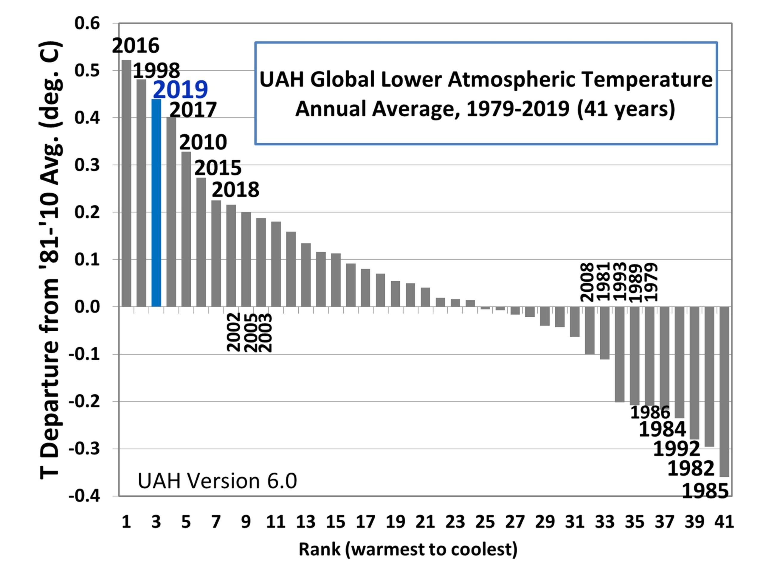 Uah Global Temperature Update For December 2019: +0.56 Deg for Jan 2020 Calendar For Stephen F Austin