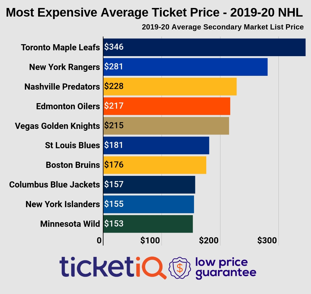 How To Find Cheapest Nhl Tickets + 2020 Season Restart Info inside Nashville Predators Schedule 2019 2020