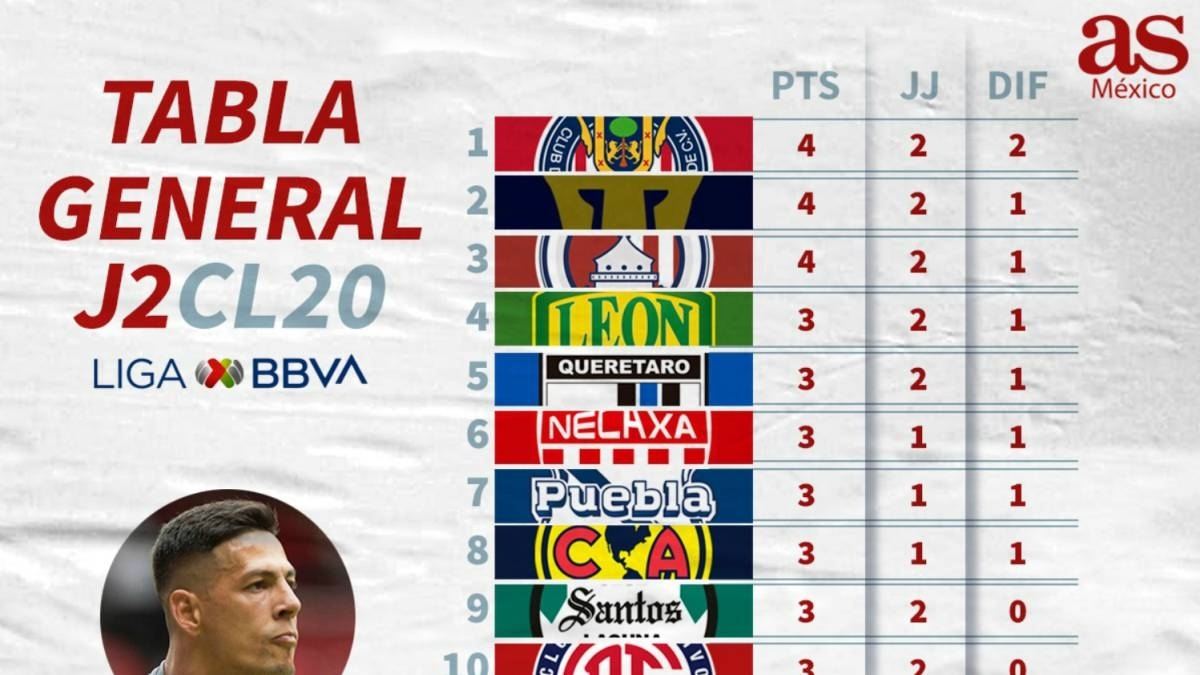 La Tabla General Del Clausura 2020 De La Liga Mx, Jornada 2 with Liga Mx Clausura 2020 Fechas