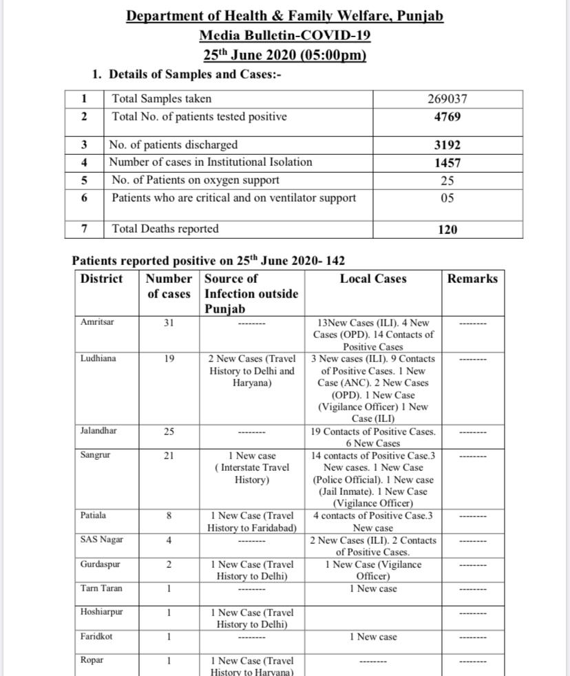 Punjab Reports 7 Deaths, 142 Fresh Covid-19 Cases; Total intended for Days Of Week In Punjabi