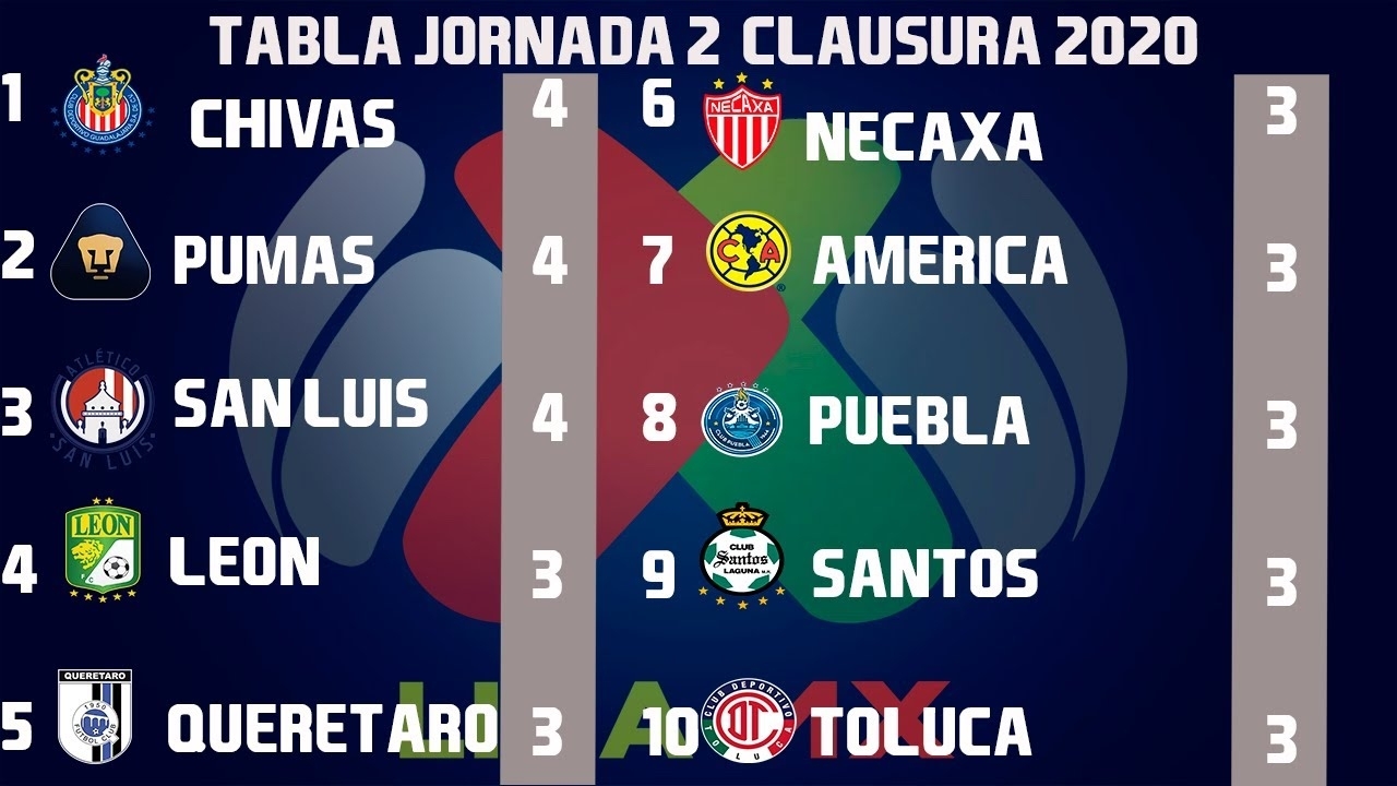 Resultados, Goles Y Tabla General Jornada 2 Liga Mx Clausura 2020 intended for Liga Mx Clausura 2020 Fechas