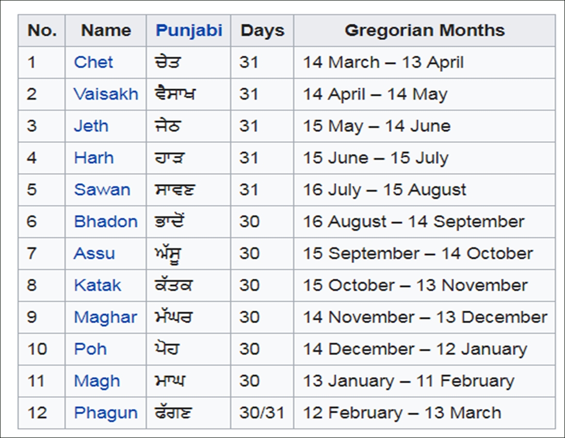 Understanding Sikh Calendar Issue in Days Of Week In Punjabi