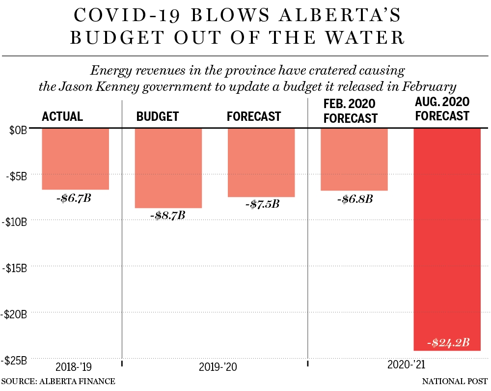 Alberta $24-Billion Budget Deficit Largest In Canada In