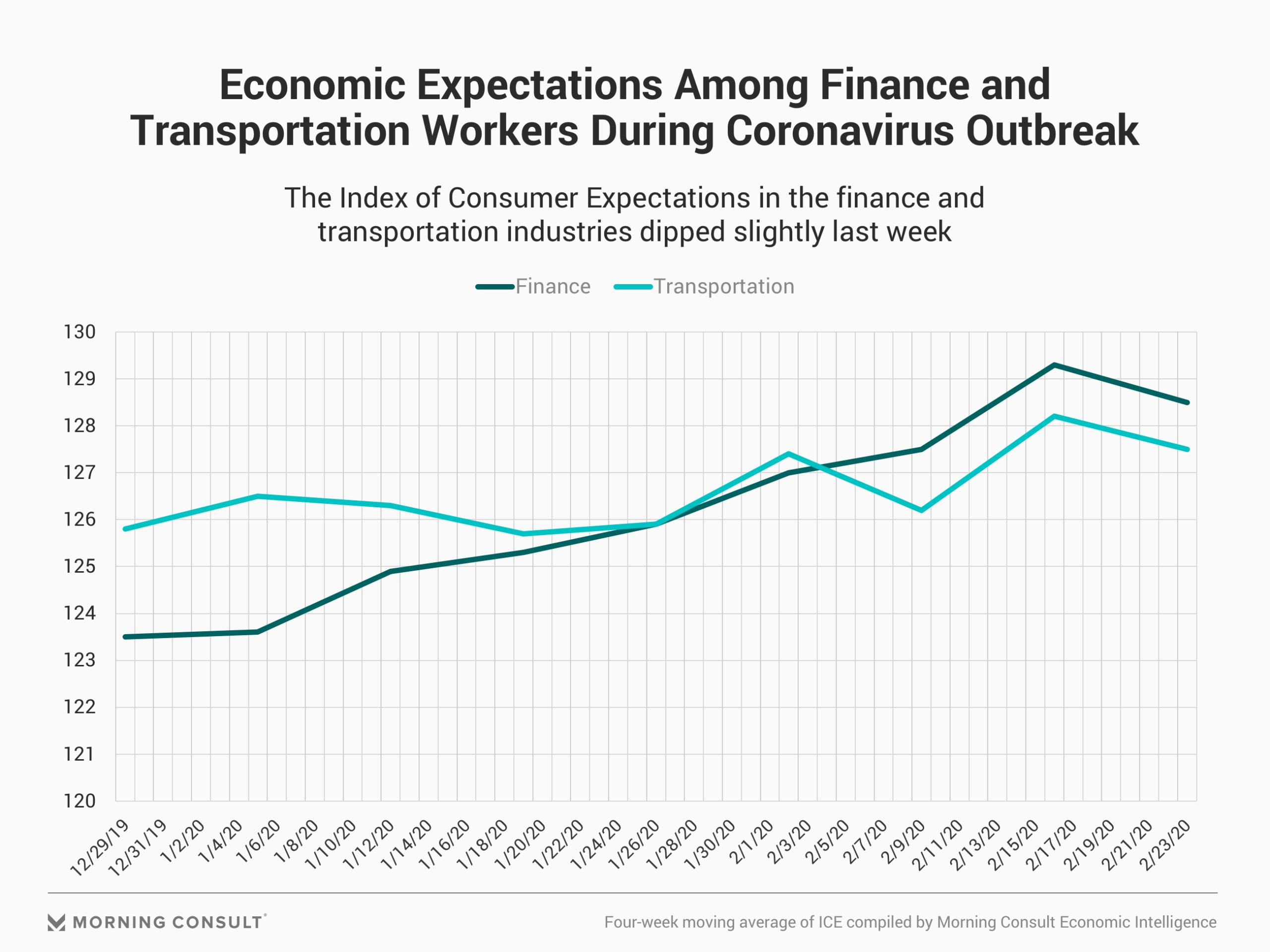 Amid Coronavirus Crisis, Finance, Transport Sectors See Dip