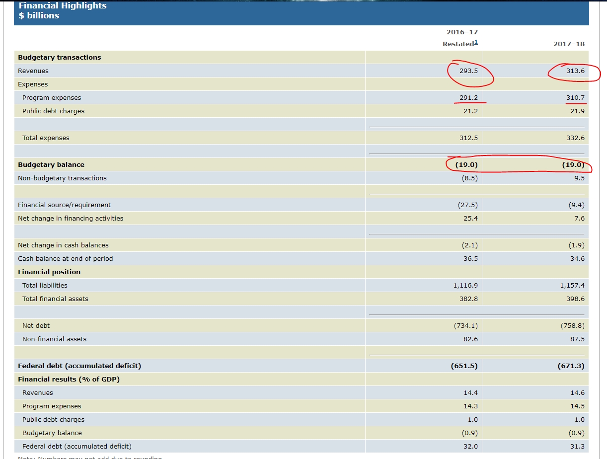 Annual Financial Report Of The Government Of Canada Fiscal