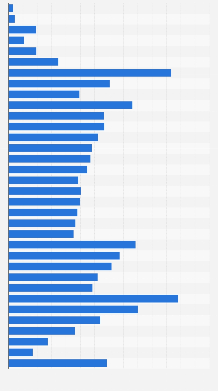 Australia - Household Breakdownweekly Income 2018 | Statista