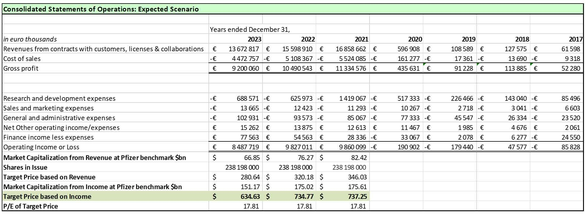 Biontech Se: Spectacular Success Still Extremely Undervalued